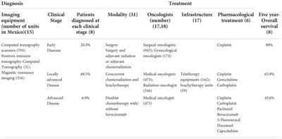 The health system and access to treatment in patients with cervical cancer in Mexico